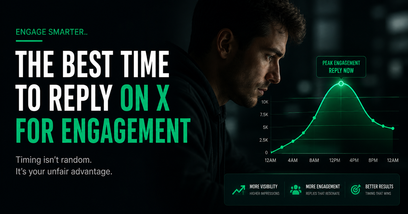 The Best Time to Reply on X for Maximum Engagement